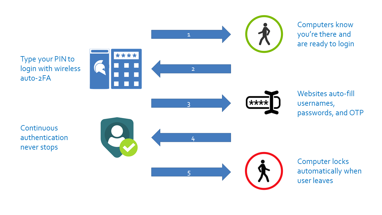 Change Unlock Method from Client desktop. GateKeeper