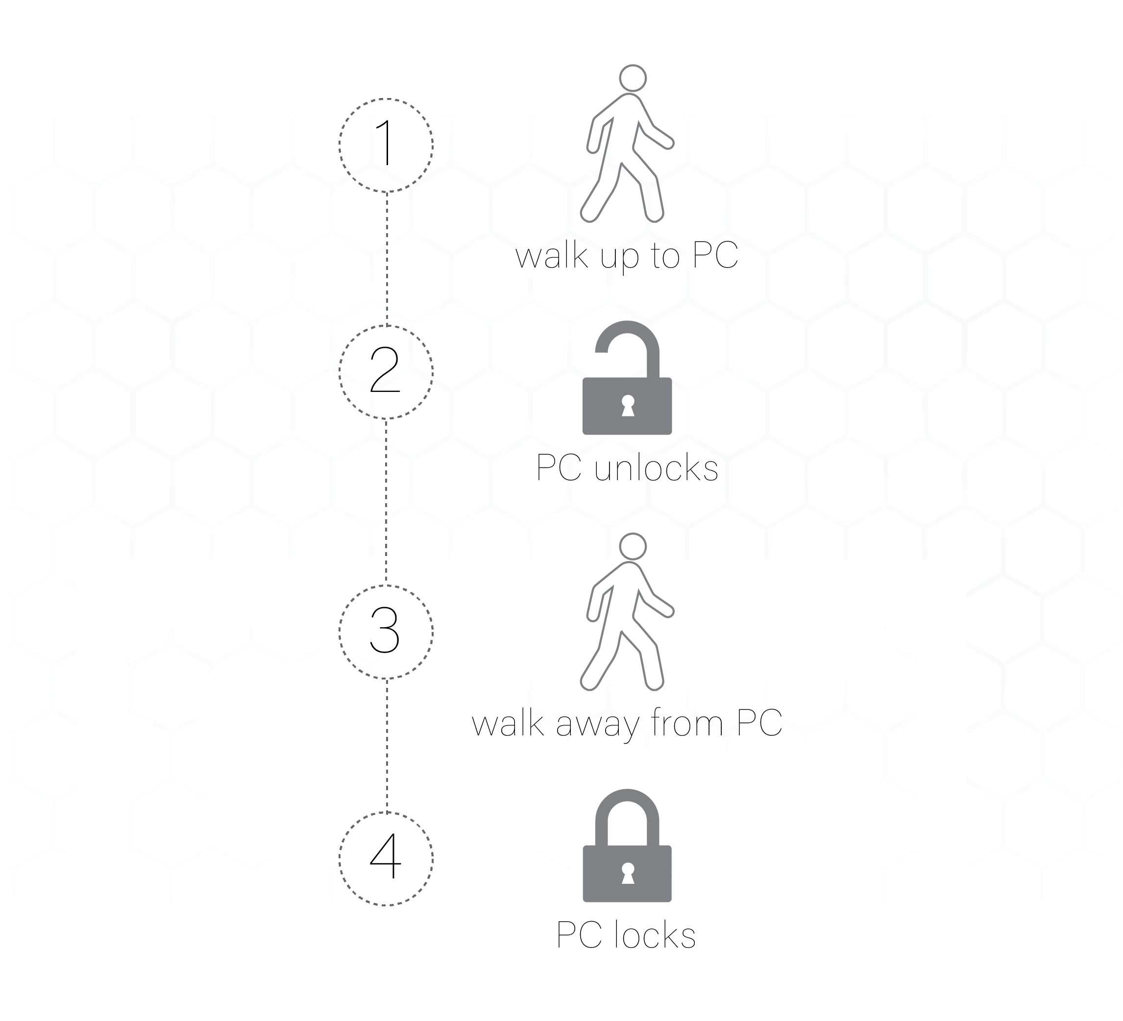GateKeeper_how_it_works_enterprise_proximity_steps_halberd.png