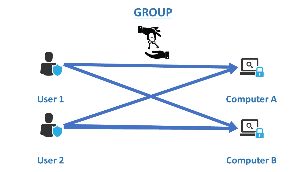 Group_multi_user_multi_PC_gatekeeper_proximity_security_enterprise.JPG