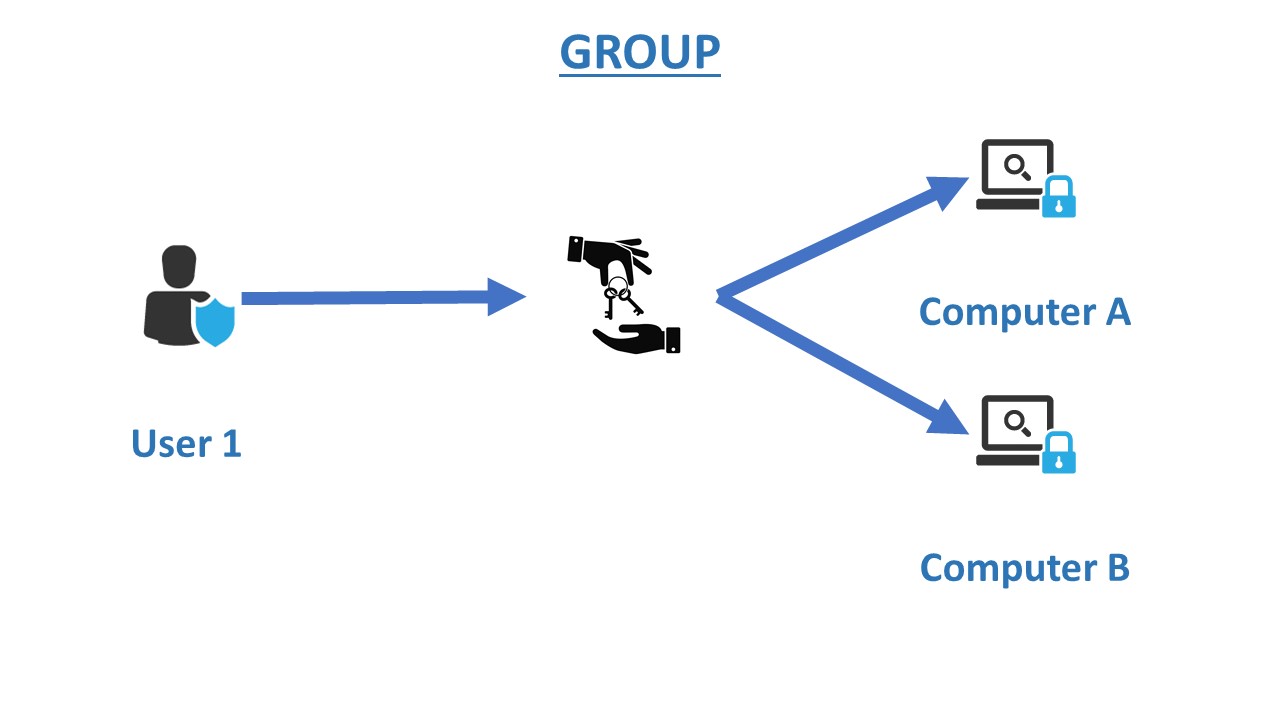 Group_single_user_multiple_PC_gatekeeper_proximity_security_enterprise.JPG