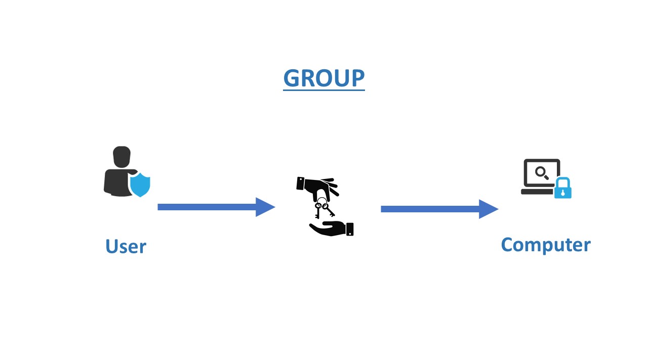 Group_single_user_Single_PC_gatekeeper_proximity_security_enterprise.JPG