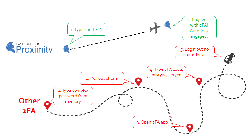 GateKeeper_Proximity_Passwordless_2FA_Key_Fob_Token_Login3.png