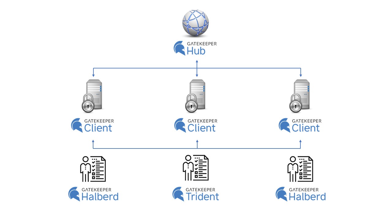 What is the GateKeeper Client desktop application? GateKeeper