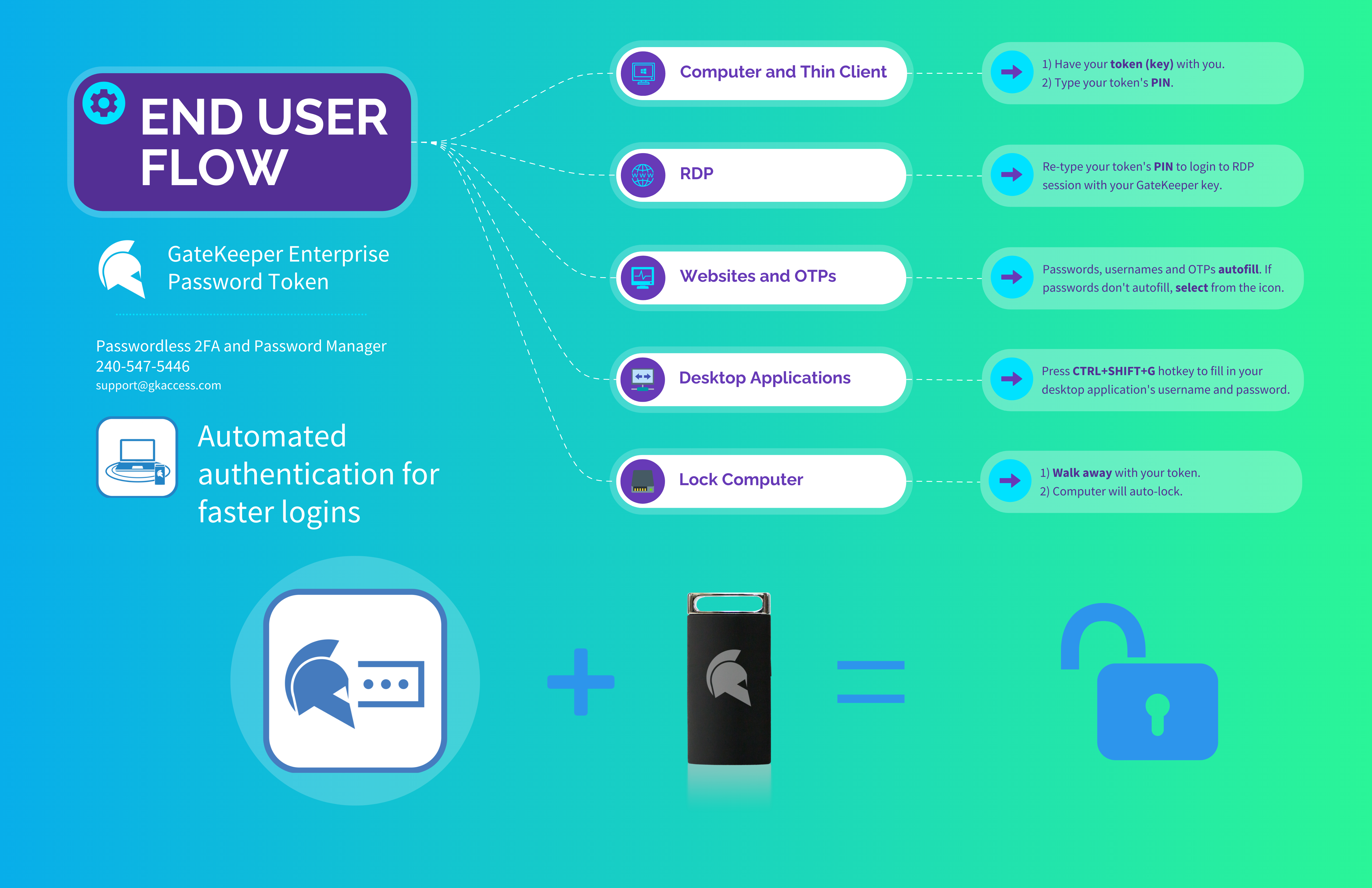 End_User_Workflow_-_GateKeeper_Token.png